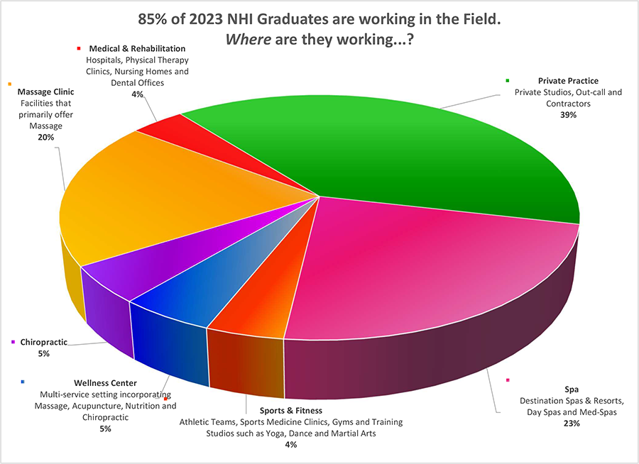2023 National Holistic Institute Placement Pie Chart
